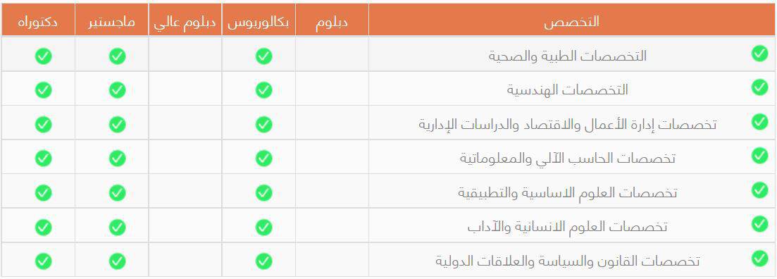 التخصصات الموصى بها في جامعة نيوكاسل